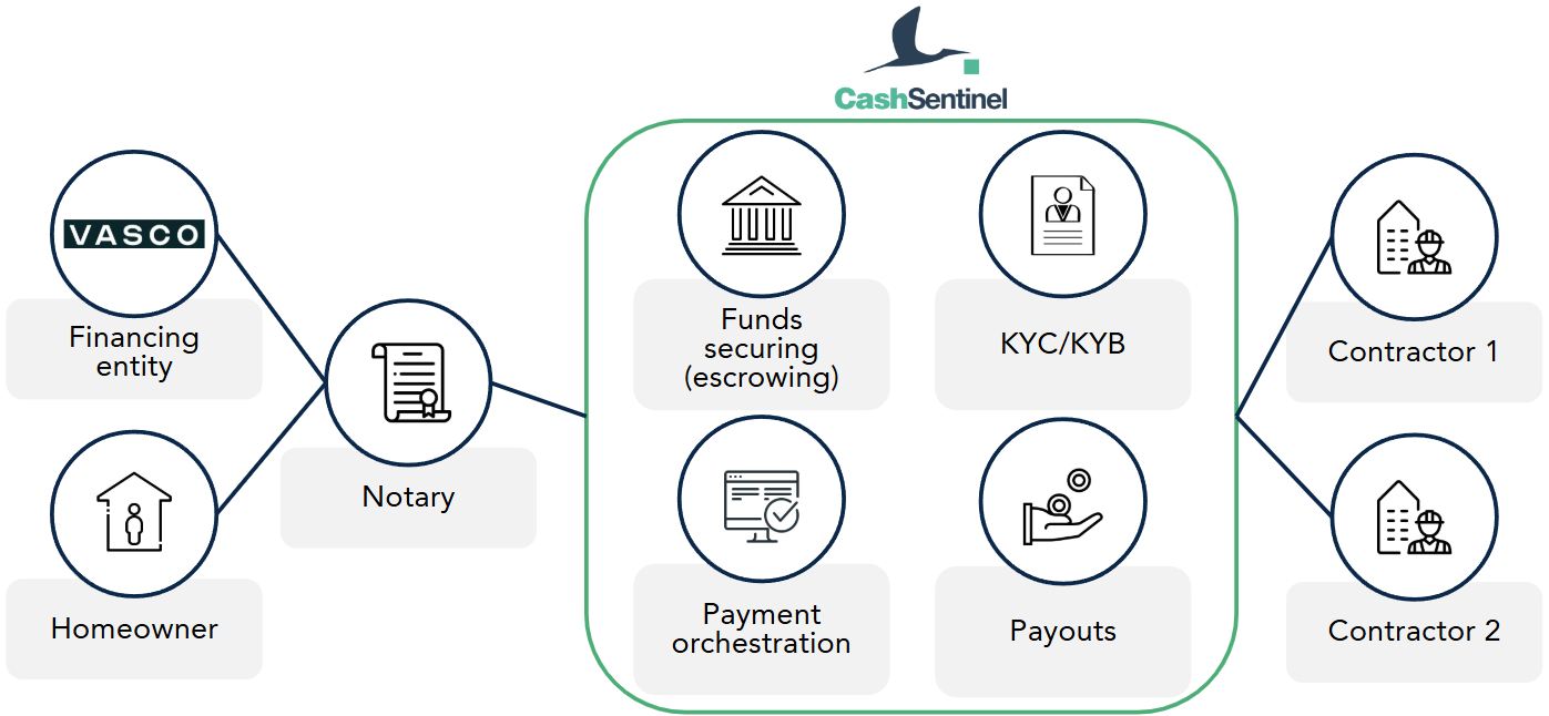 Schéma du flux de paiement Vasco avec CashSentinel