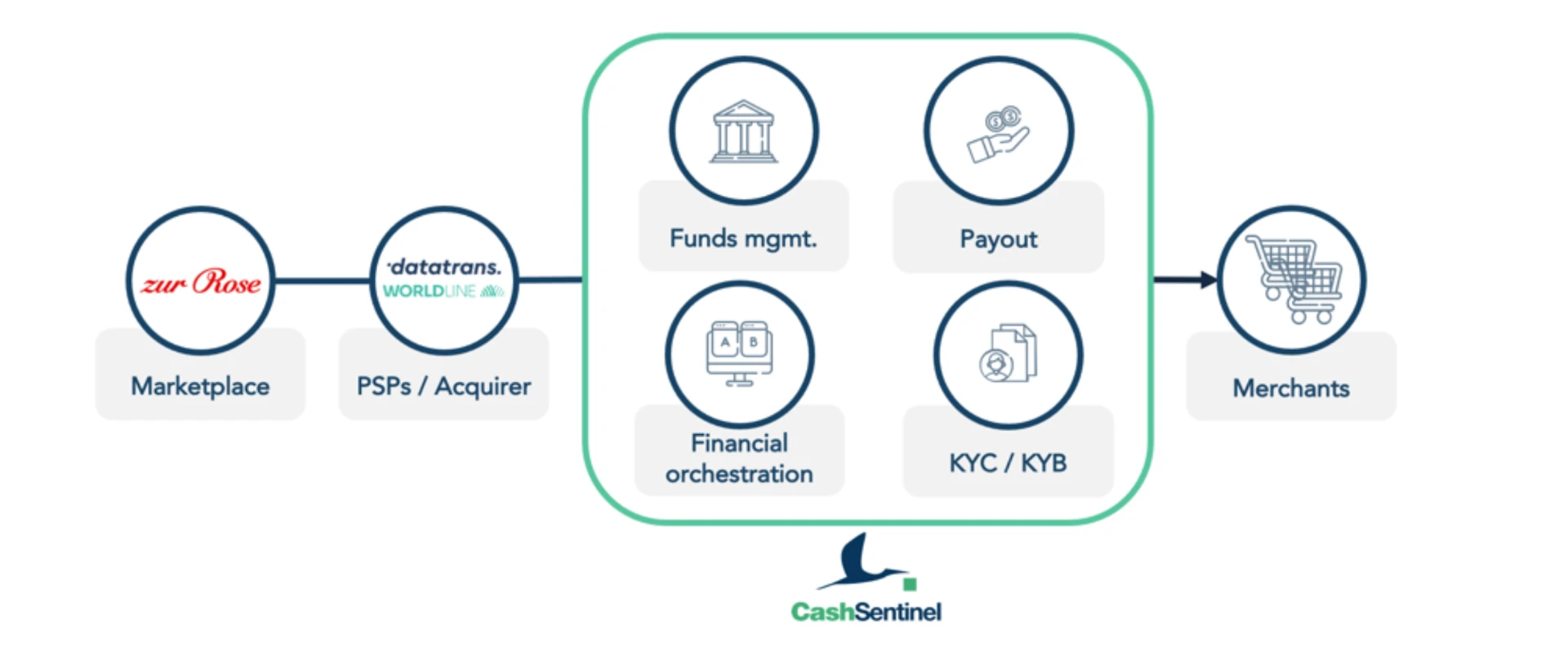 Schéma du flux de paiement ZRMB avec CashSentinel